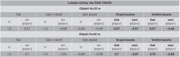 Tab. 3. Lokální účinky zatížení větrem dle ČSN 730035