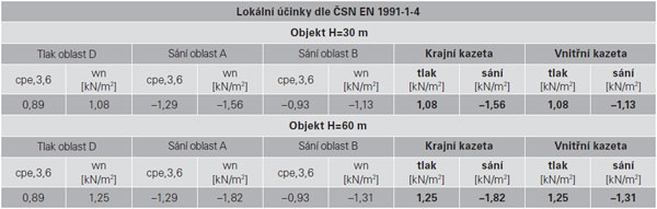 Tab. 4. Lokální účinky zatížení větrem dle ČSN EN 1991-1-4