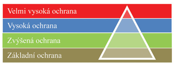 Pyramida bezpečnosti rozlišuje 4 úrovně ochrany