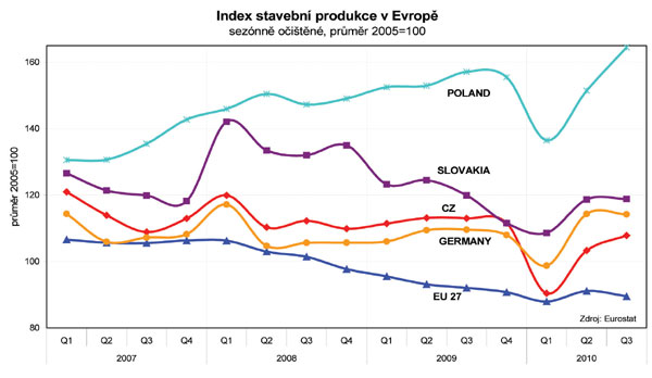 Index stavební produkce v Evropě, sezónně očištěné