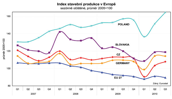 Index stavebn produkce v Evrop, seznn oitn