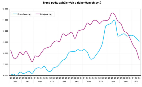 Trend potu zahjench a dokonench byt