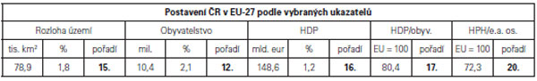 Postavení ČR v EU-27 podle vybraných ukazatelů.