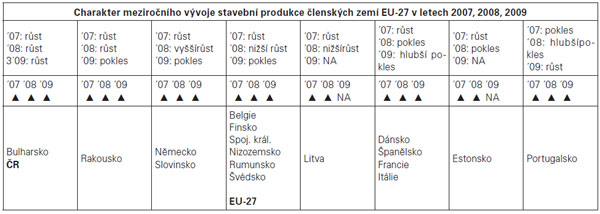 Charakter meziročního vývoje stavební produkce členských zemí EU-27 v letech 2007, 2008, 2009.