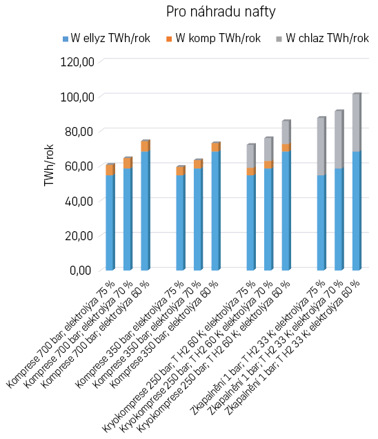 Graf 4 Energetické nároky při náhradě nafty spotřebované v roce 2016 včetně tranzitu při různých způsobech uložení vodíku na vozidle (lze srovnat s tab. 1)