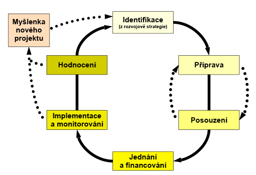 Obr. 1 Projekty procházejí vývojovými cykly (jde o tzv. úplný projektový cyklus)