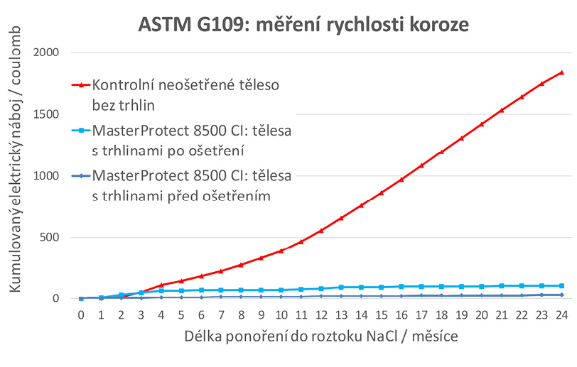Obr. 1 Měření rychlosti koroze dle ASTM G109. Tělesa ošetřená inhibitorem MasterProtect 8500 CI před vznikem trhliny, po vzniku trhliny a kontrolní těleso. Šířka trhliny cca 0,3 mm.