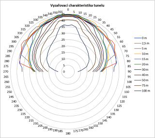 Graf 1 Vyzaovac charakteristika simulovanho modelu tunelu (e 8 m, plkruhov prez) v zvislosti na vzdlenosti zdroje hluku od st tunelu (hodnoty men ve vzdlenosti 25 m od st tunelu); zobrazen hodnoty jsou LAeq v dB