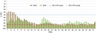 Průběh hladiny mělkých podzemních vod v letech 2018 a 2019 s údaji o týdenních křivkách překročení; TKP – porovnání hladiny v aktuálním týdnu s dlouhodobým průměrem z období 1981–2010 pro daný týden v průběhu roku