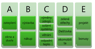 Obr. 3 Oblasti podpory programu Nov Zelen sporm. Nov program jich m celkem 5, A a E.
