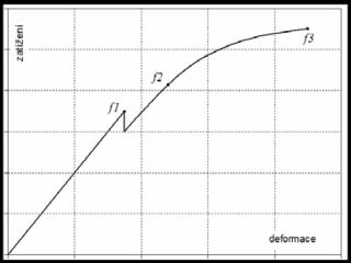 Obr. 2. Pracovn diagram zatendeformace ohbanho prvku