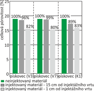 Obr. 16 Porovnání účinnosti injektážních látek z hlediska šíření v pórové struktuře v okolí injektážního vrtu