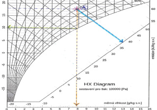 Graf 1 Mollierův h-x diagram – parametry vzduchu získané za podmínek 18 °C, relativní vlhkosti 60 % a tlaku 100 kPa