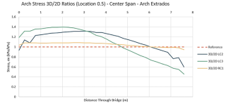 Obr. 6 Změna napětí po šířce klenby pro 3D model a referenční 2D (čárkovaná čára)