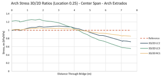 Obr. 6 Změna napětí po šířce klenby pro 3D model a referenční 2D (čárkovaná čára)
