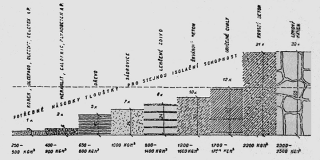 Obr. 2 Srovnn tepelnizolanch vlastnost rznch druh stavebnch materil [7]