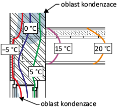 Obr. 4 a) Tepelně-vlhkostní vyhodnocení obvodové stěny s okenním nadpražím a dřevěnou stropní konstrukcí pro variantu bez zateplení
