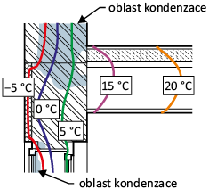 Obr. 4 b) tepelně-vlhkostní vyhodnocení obvodové stěny s okenním nadpražím a keramickou stropní konstrukcí pro variantu bez zateplení