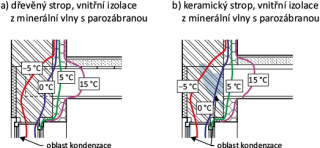 Obr. 6 a) Tepelně-vlhkostní vyhodnocení obvodové stěny s okenním nadpražím a dřevěnou stropní konstrukcí pro variantu se zateplením z vnitřní strany minerálními vlákny a s parozábranou, b) tepelně-vlhkostní vyhodnocení obvodové stěny s okenním nadpražím a keramickou stropní konstrukcí pro variantu se zateplením z vnitřní strany minerálními vlákny a s parozábranou