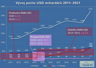 Obr. 06 Globln vvoj potu USD miliard v obdob 20112021 a vvoj jejich potu v USA, n a Rusku