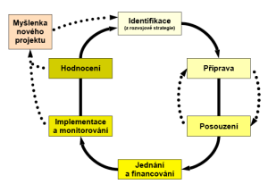 Obr. 1 Projekty prochzej vvojovmi cykly (jde o tzv. pln projektov cyklus)
