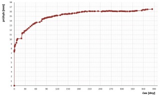 Obr. 5 Grafick zznam experimentu  prhyb v ase tykolkovho spoje zatenho silou 7,3 kN; zkouka probhla v obdob 13. prosince 2016 a 2. ledna 2018