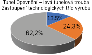 Obr. 2a Procentuální zastoupení technologických tříd výrubu - tunel Opevnění - levá tunelová trouba (modrá TTV 5a, oranžová TTV 4, šedá TTV 3)