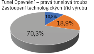 Obr. 2b Procentuální zastoupení technologických tříd výrubu - tunel Opevnění - pravá tunelová trouba (modrá TTV 5a, oranžová TTV 4, šedá TTV 3)