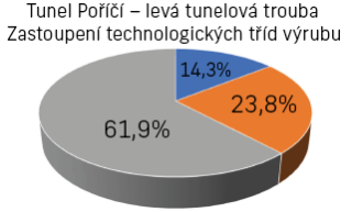 Obr. 2c Procentuální zastoupení technologických tříd výrubu - tunel Poříčí - levá tunelová trouba (modrá TTV 5a, oranžová TTV 4, šedá TTV 3)
