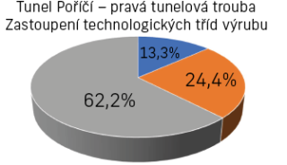 Obr. 2d Procentuální zastoupení technologických tříd výrubu - tunel Poříčí - pravá tunelová trouba (modrá TTV 5a, oranžová TTV 4, šedá TTV 3)