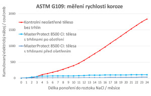 Obr. 1 Men rychlosti koroze dle ASTM G109. Tlesa oeten inhibitorem MasterProtect 8500 CI ped vznikem trhliny, po vzniku trhliny a kontroln tleso. ka trhliny cca 0,3 mm.