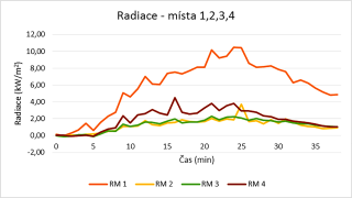 Obr. 3 Rozvoj radiace/sln tepla